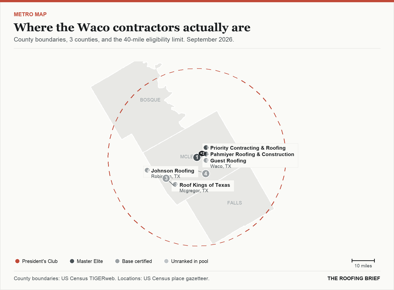 Map of the Waco, TX metro: county boundaries, the 40-mile eligibility limit and the location of each ranked contractor