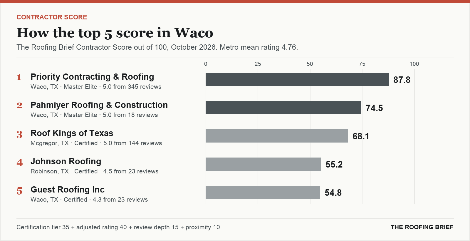 Bar chart of The Roofing Brief Contractor Score for the top five certified roofing contractors in Waco, TX