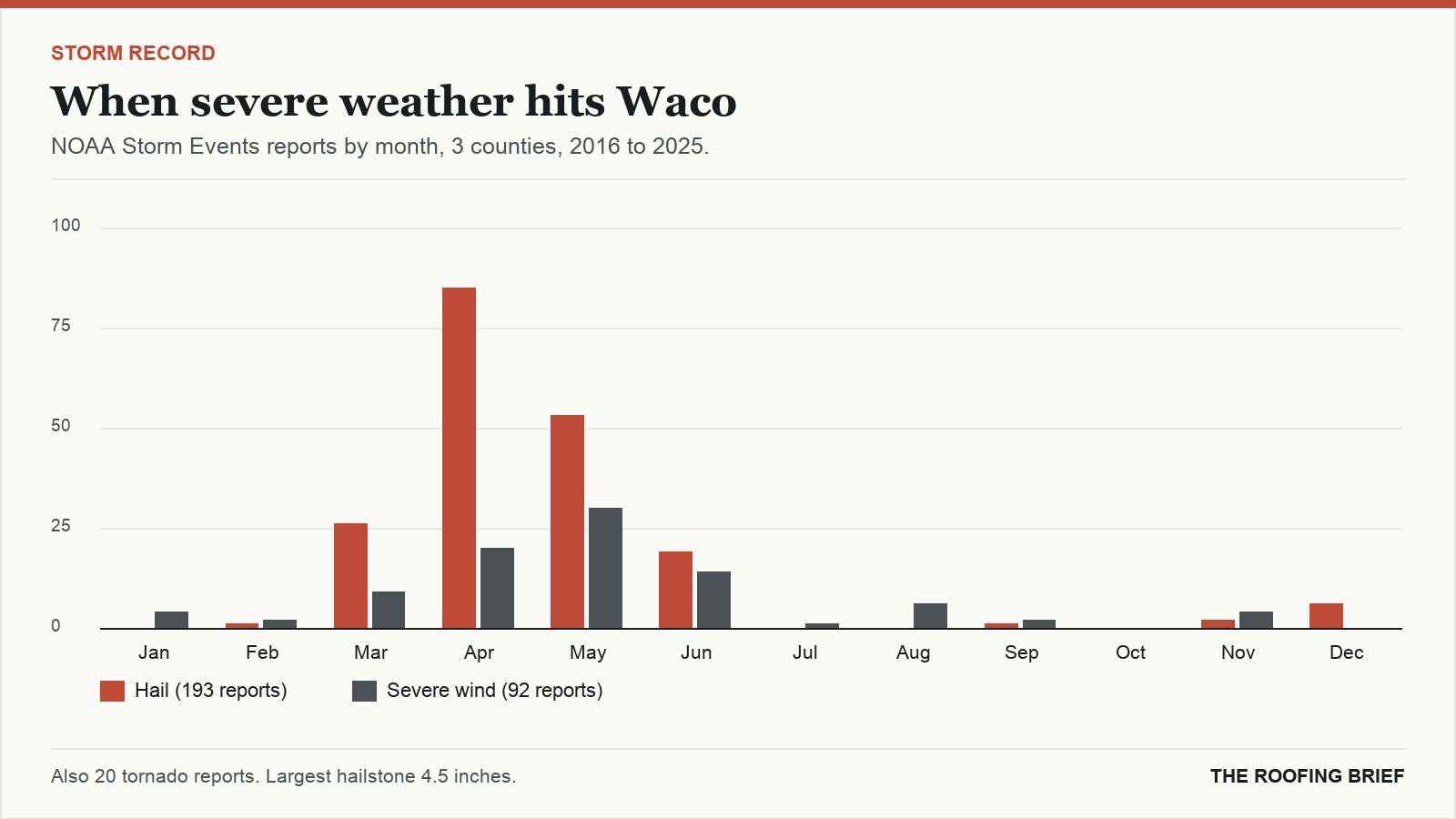 Bar chart of severe hail and wind reports by month for the Waco, TX metro, 2016 to 2025
