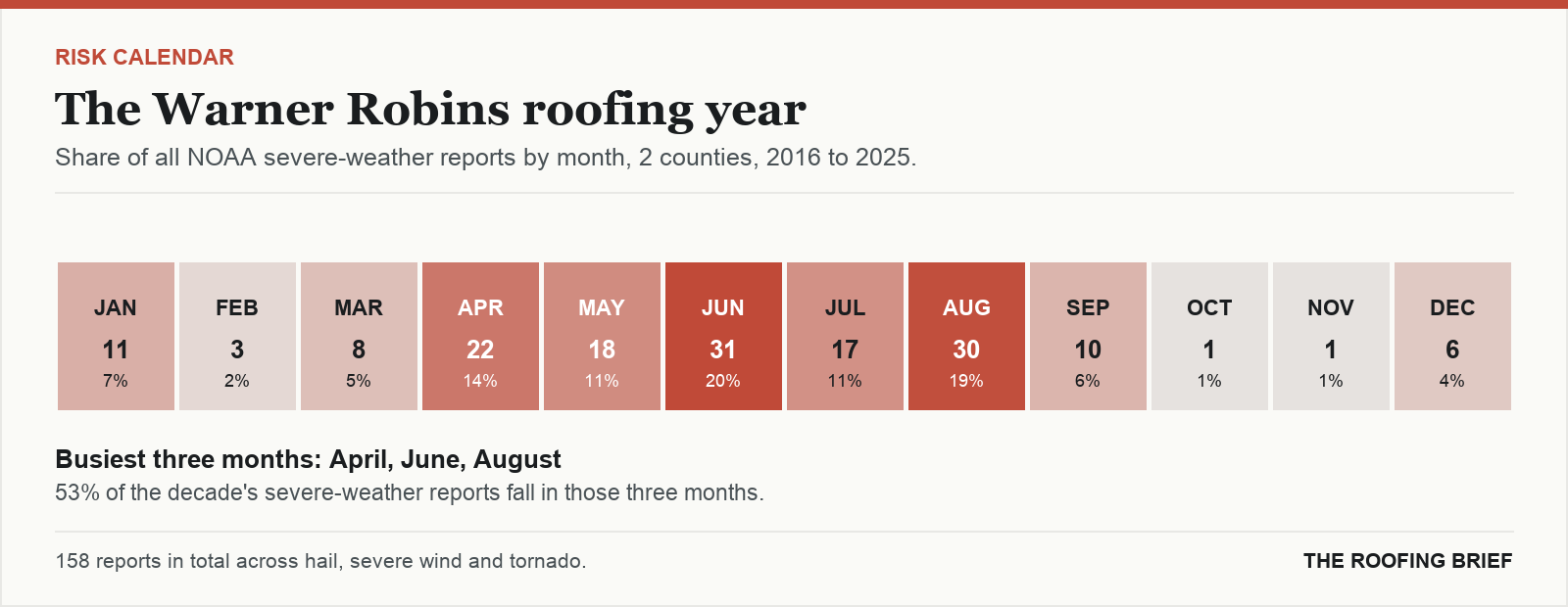Calendar strip showing the share of severe-weather reports in each month of the year for the Warner Robins, GA metro, 2016 to 2025