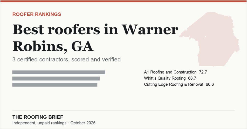 Best Roofers in Warner Robins, GA: 3 Certified Contractors, Scored and Verified