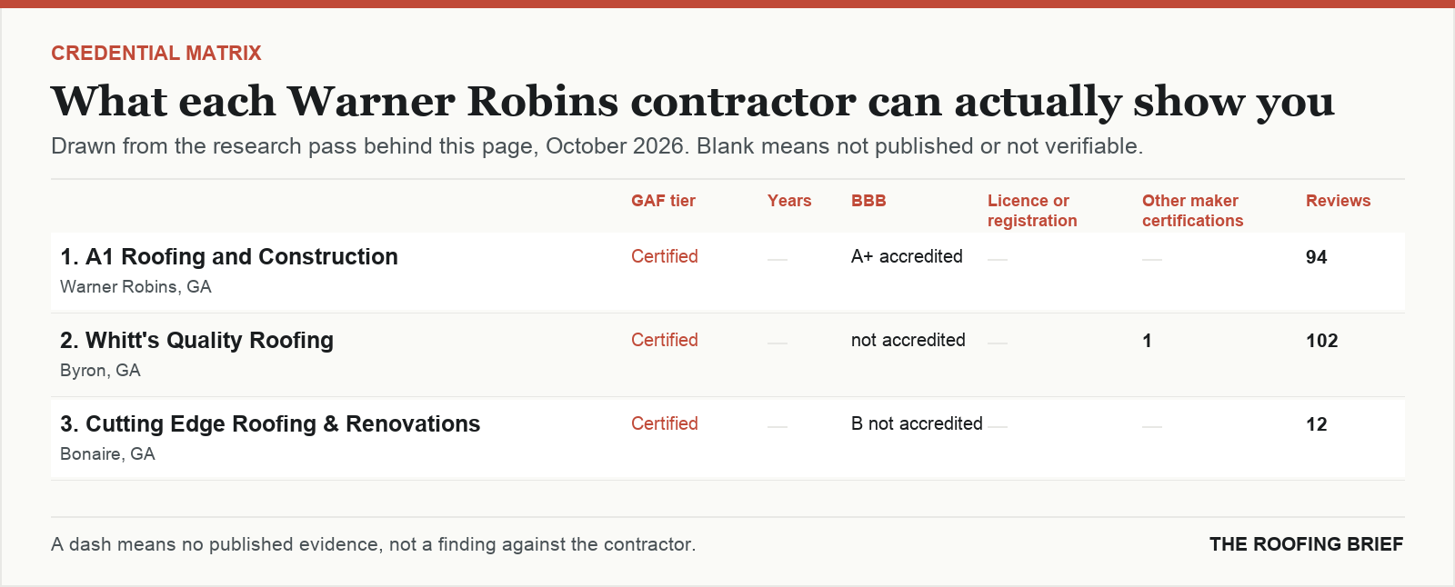Table comparing certification tier, years trading, Better Business Bureau rating, licence and manufacturer certifications for the top certified roofing contractors in Warner Robins, GA