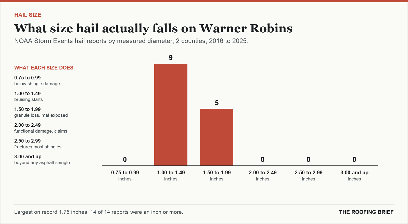 Bar chart of hail reports by measured stone diameter for the Warner Robins, GA metro, 2016 to 2025, against what each size does to an asphalt shingle roof