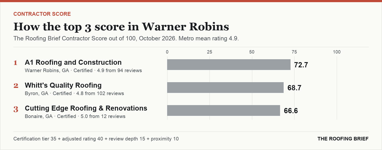 Bar chart of The Roofing Brief Contractor Score for the top three certified roofing contractors in Warner Robins, GA