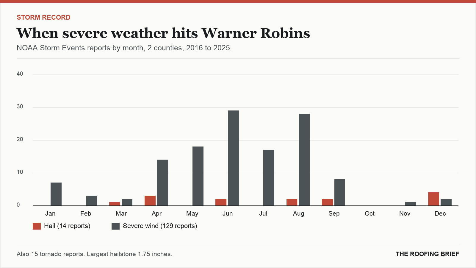 Bar chart of severe hail and wind reports by month for the Warner Robins, GA metro, 2016 to 2025