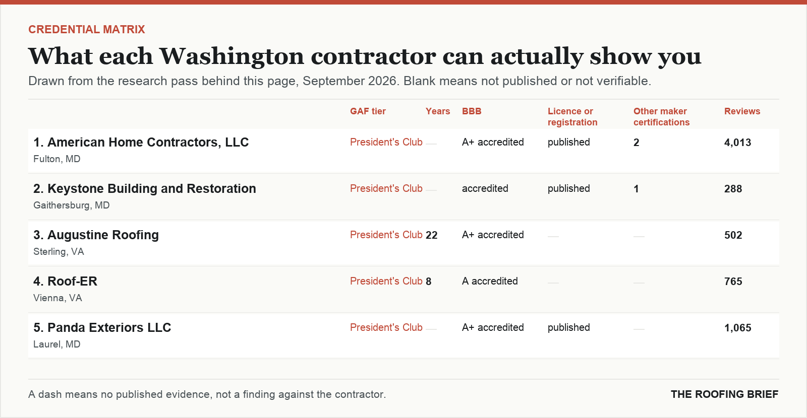 Table comparing certification tier, years trading, Better Business Bureau rating, licence and manufacturer certifications for the top certified roofing contractors in Washington, DC