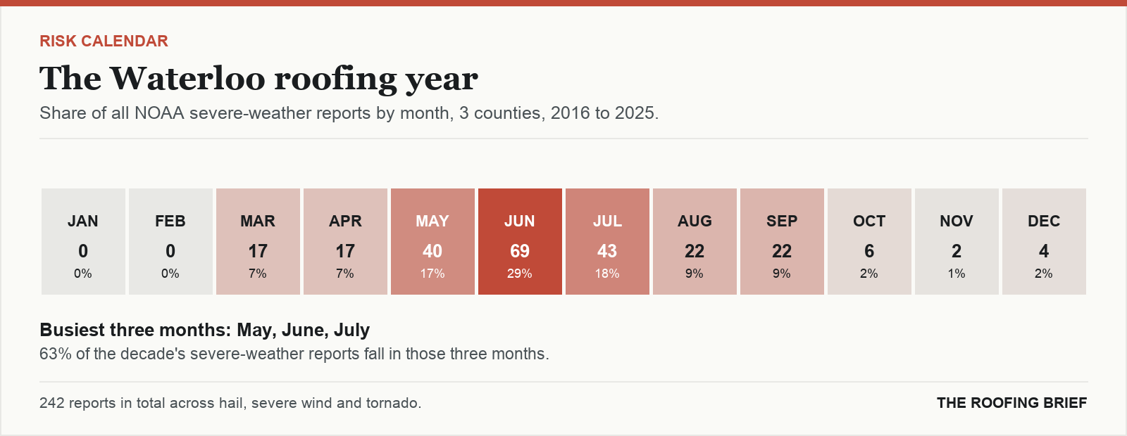Calendar strip showing the share of severe-weather reports in each month of the year for the Waterloo, IA metro, 2016 to 2025