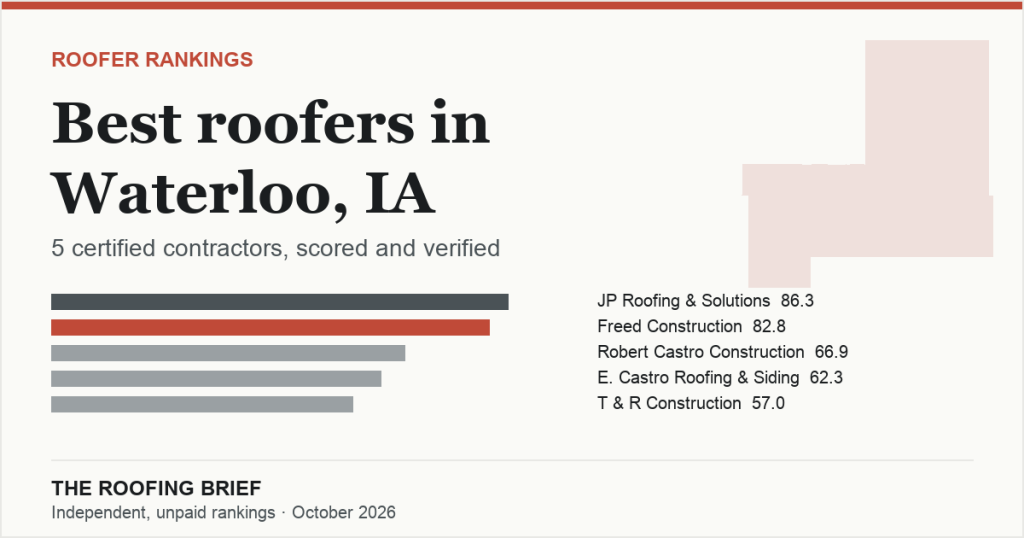 Best Roofers in Waterloo, IA: 5 Certified Contractors, Scored and Verified