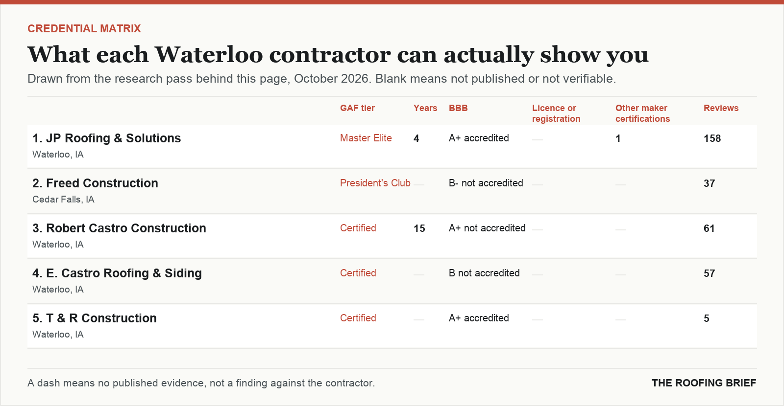 Table comparing certification tier, years trading, Better Business Bureau rating, licence and manufacturer certifications for the top certified roofing contractors in Waterloo, IA
