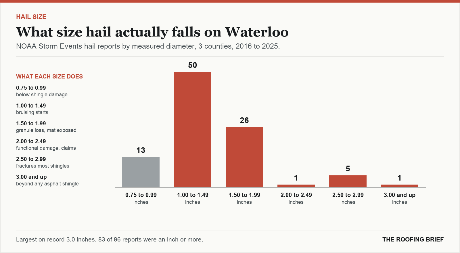 Bar chart of hail reports by measured stone diameter for the Waterloo, IA metro, 2016 to 2025, against what each size does to an asphalt shingle roof