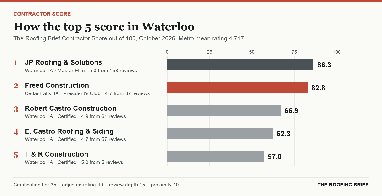 Bar chart of The Roofing Brief Contractor Score for the top five certified roofing contractors in Waterloo, IA