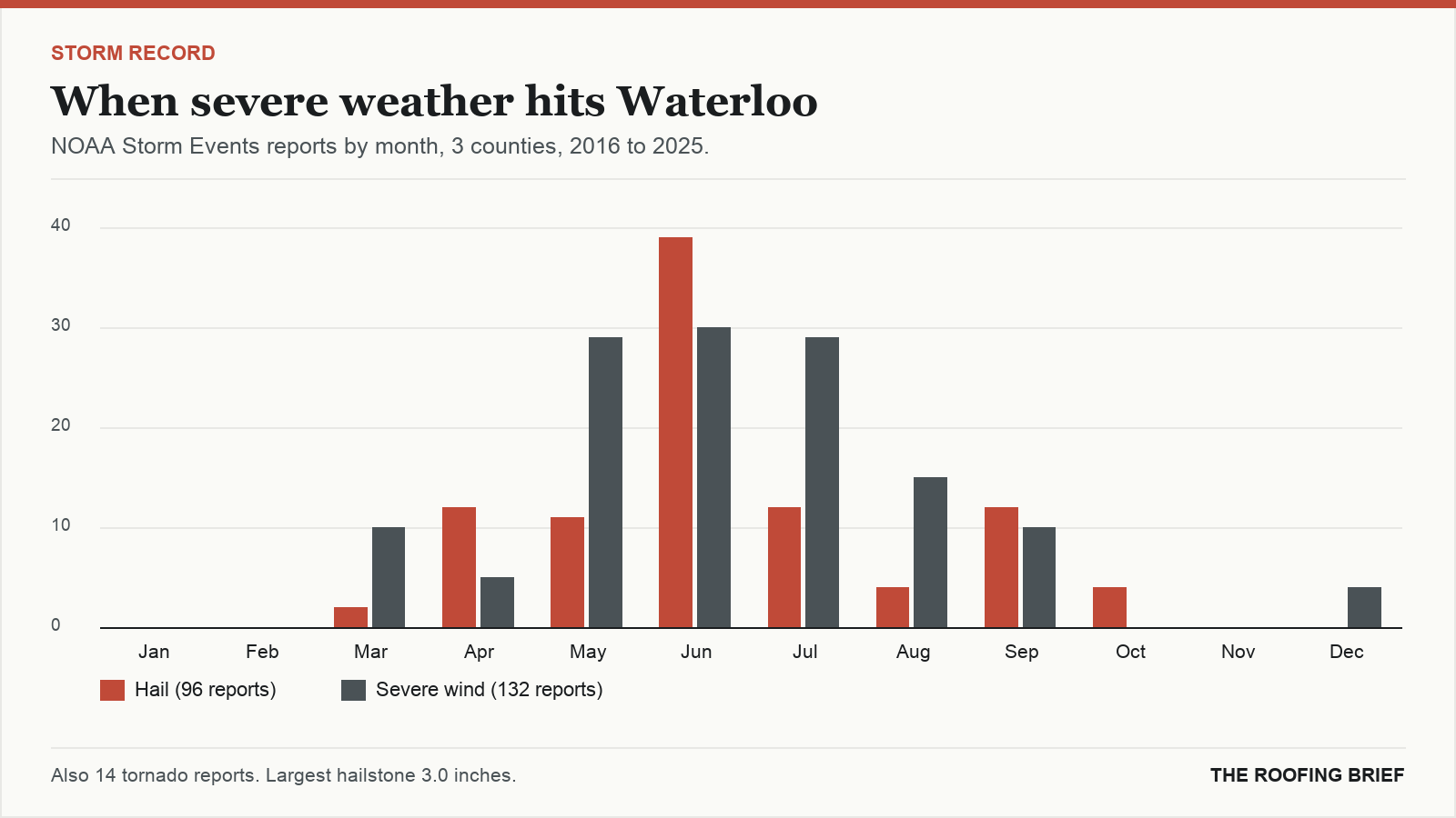 Bar chart of severe hail and wind reports by month for the Waterloo, IA metro, 2016 to 2025