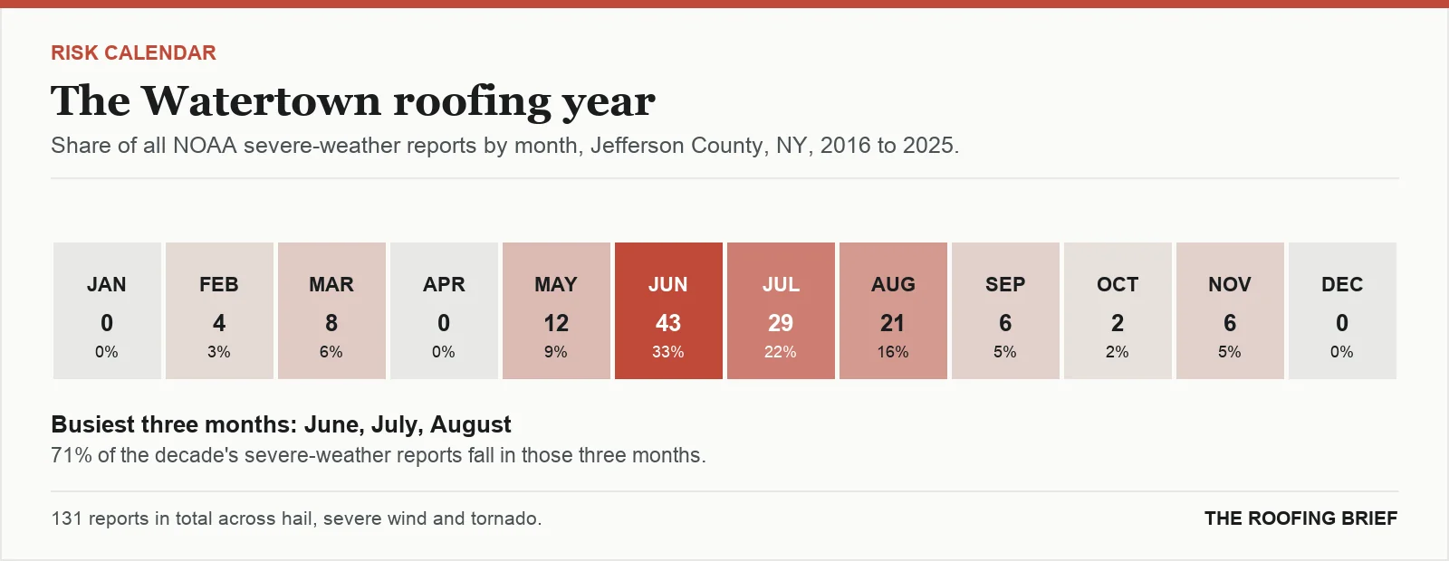 Calendar strip showing the share of severe-weather reports in each month of the year for the Watertown, NY metro, 2016 to 2025