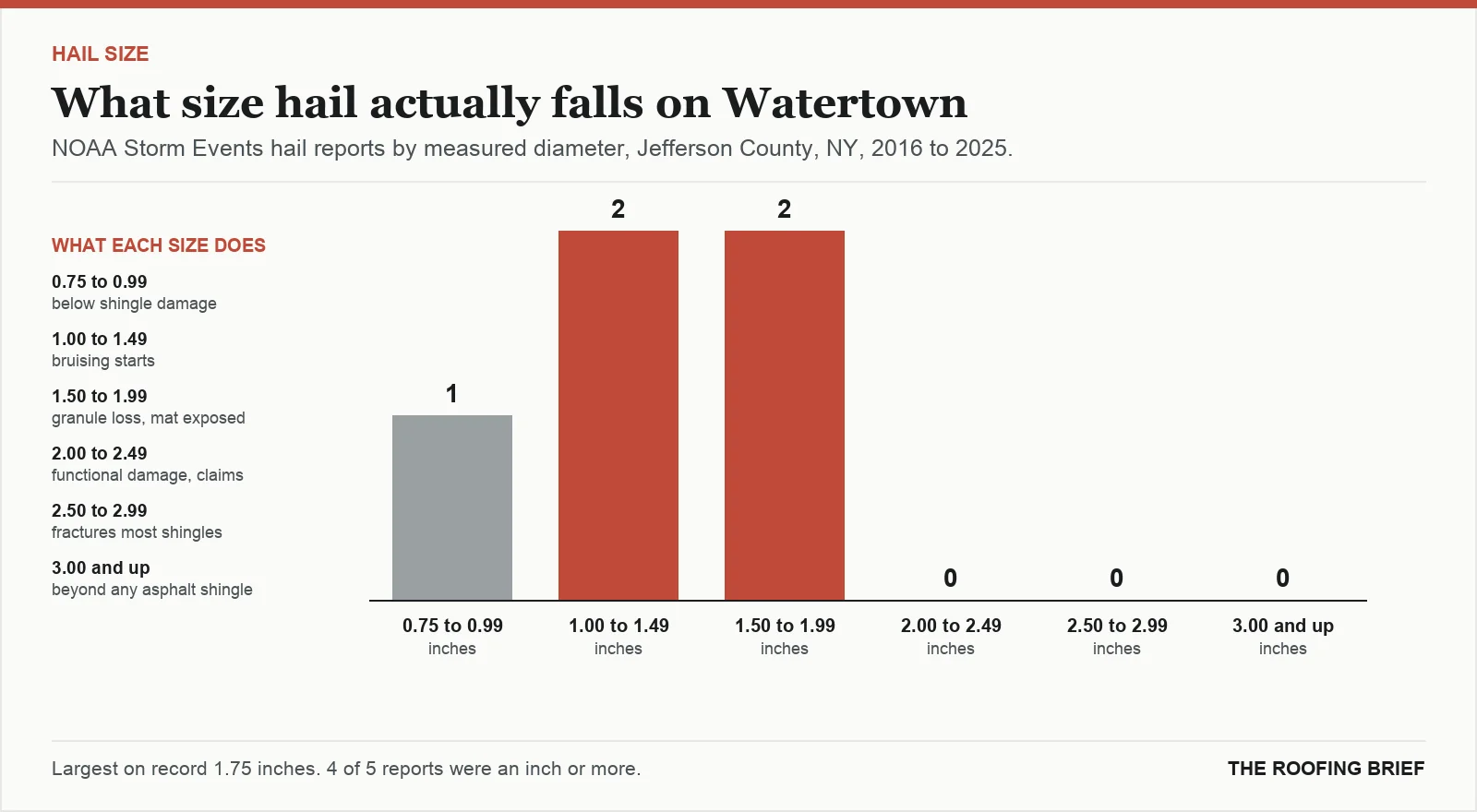 Bar chart of hail reports by measured stone diameter for the Watertown, NY metro, 2016 to 2025, against what each size does to an asphalt shingle roof