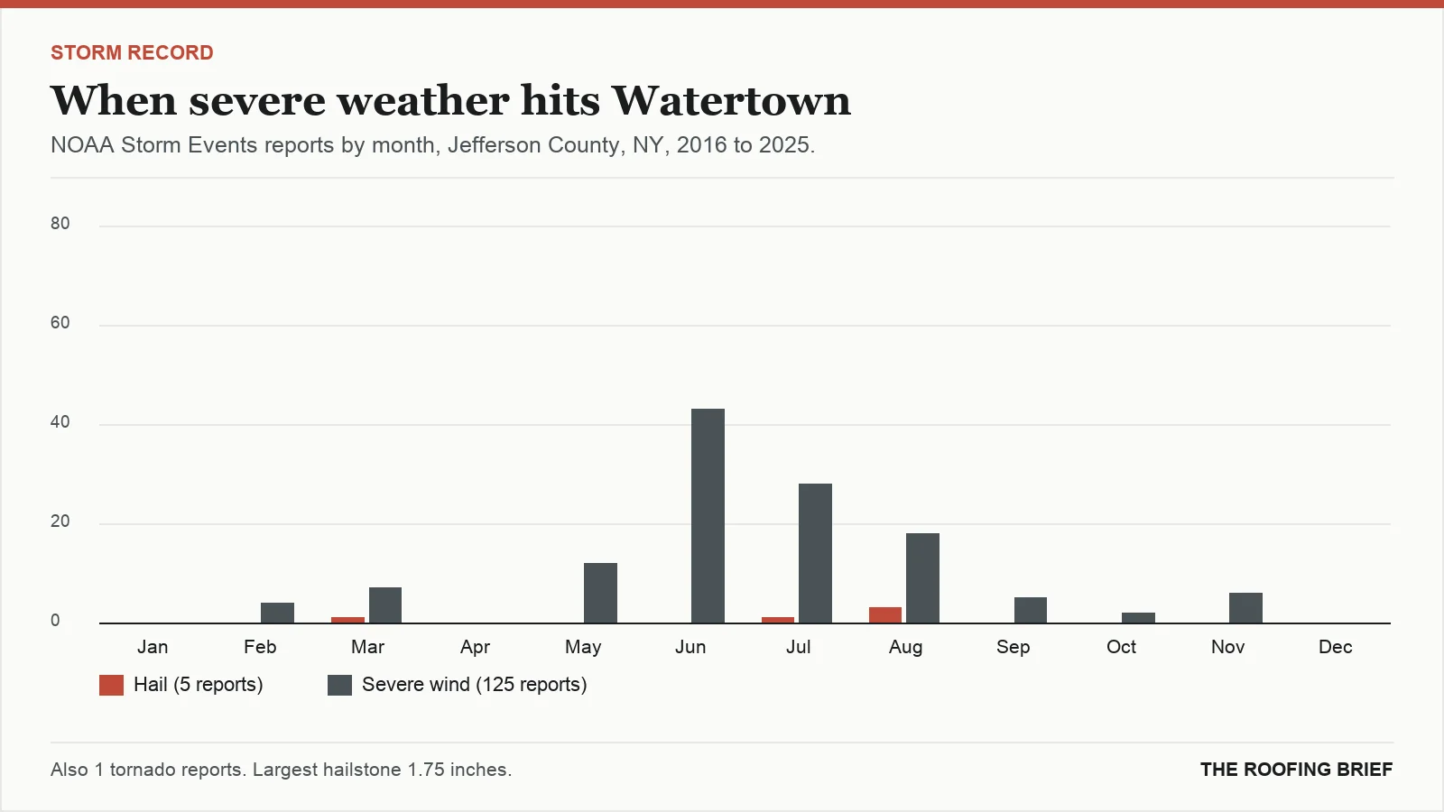 Bar chart of severe hail and wind reports by month for the Watertown, NY metro, 2016 to 2025