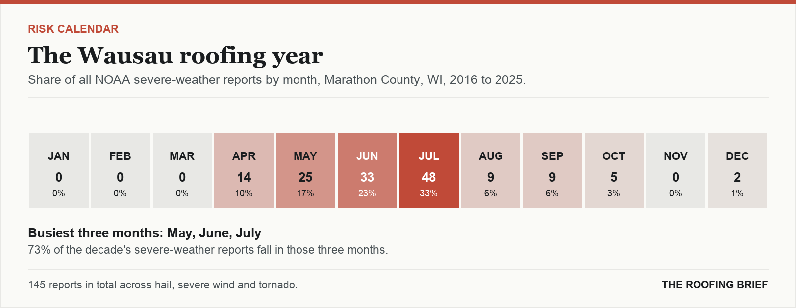Calendar strip showing the share of severe-weather reports in each month of the year for the Wausau, WI metro, 2016 to 2025