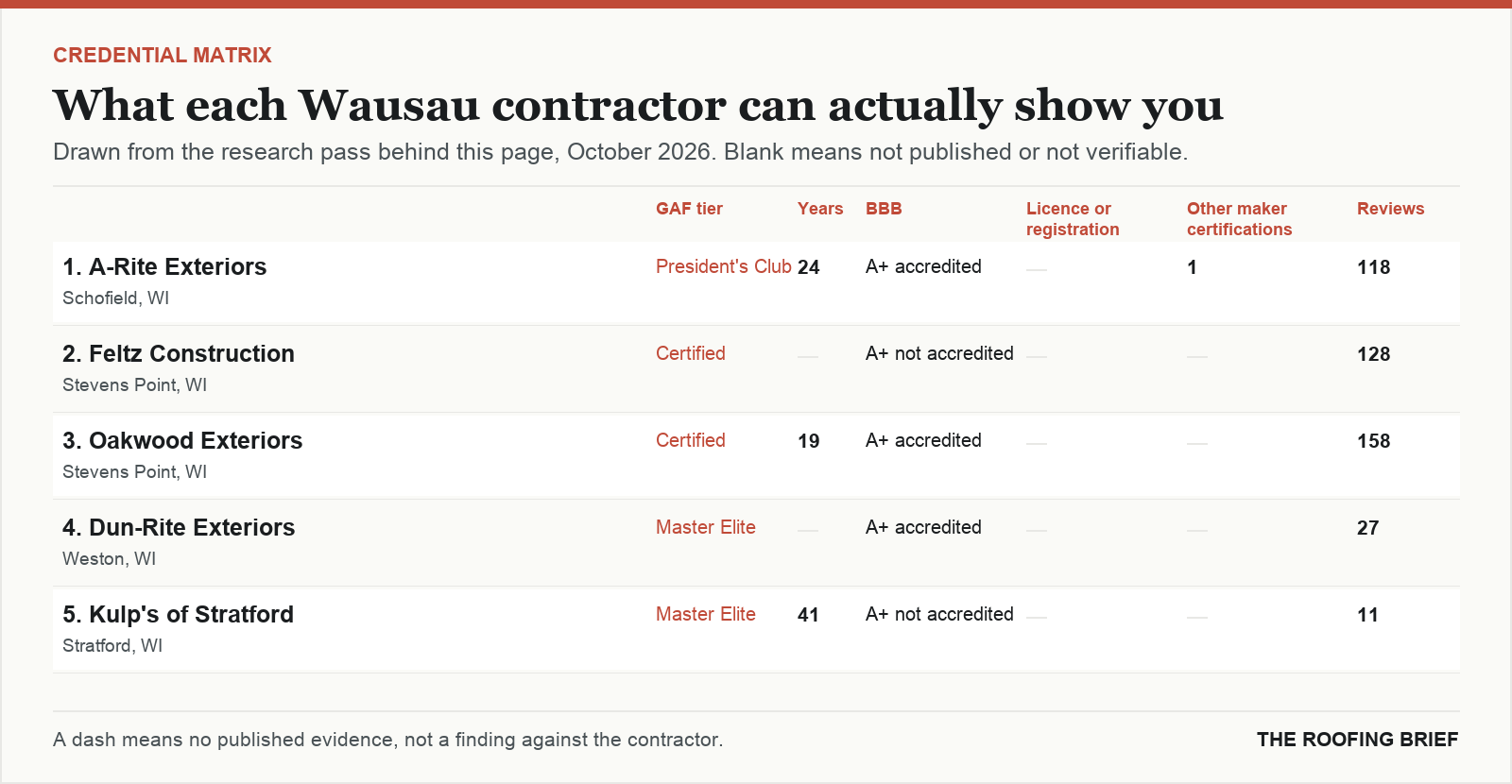 Table comparing certification tier, years trading, Better Business Bureau rating, licence and manufacturer certifications for the top certified roofing contractors in Wausau, WI