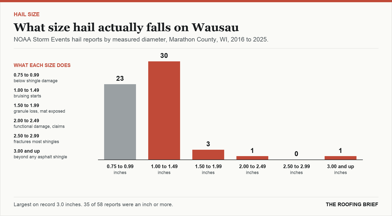 Bar chart of hail reports by measured stone diameter for the Wausau, WI metro, 2016 to 2025, against what each size does to an asphalt shingle roof