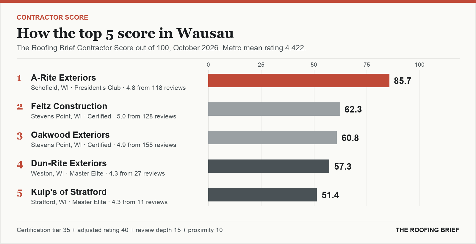 Bar chart of The Roofing Brief Contractor Score for the top five certified roofing contractors in Wausau, WI