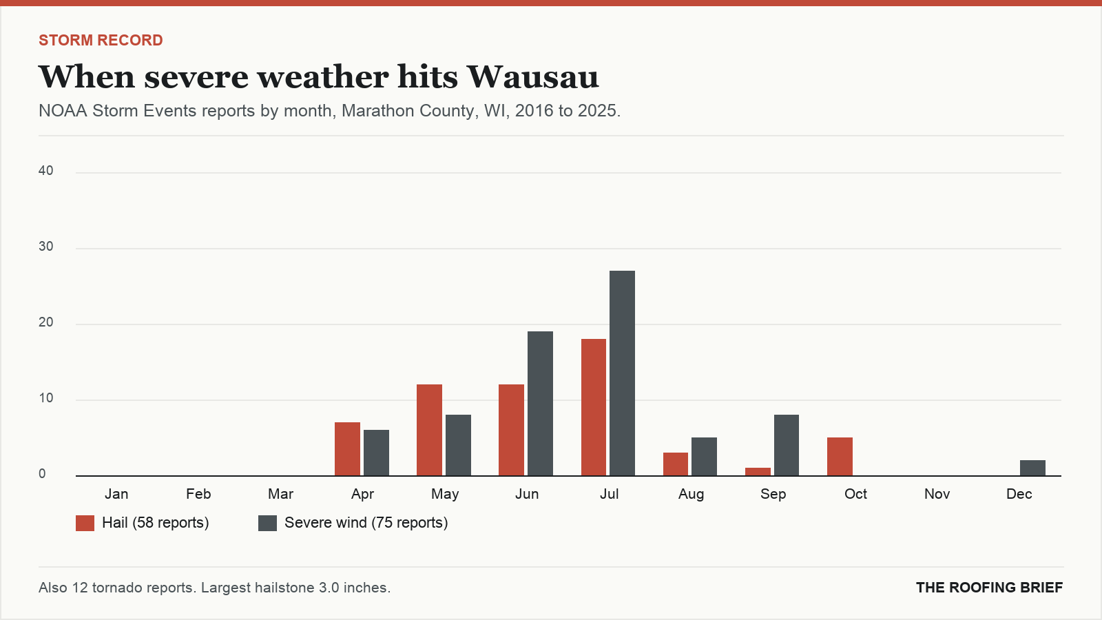 Bar chart of severe hail and wind reports by month for the Wausau, WI metro, 2016 to 2025