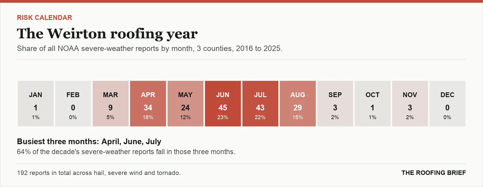 Calendar strip showing the share of severe-weather reports in each month of the year for the Weirton, WV metro, 2016 to 2025