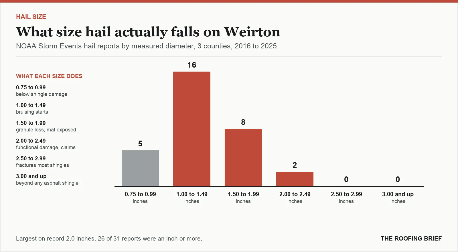 Bar chart of hail reports by measured stone diameter for the Weirton, WV metro, 2016 to 2025, against what each size does to an asphalt shingle roof