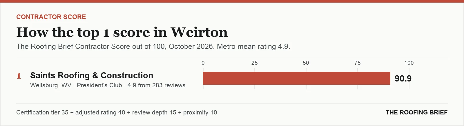 Bar chart of The Roofing Brief Contractor Score for the top one certified roofing contractors in Weirton, WV