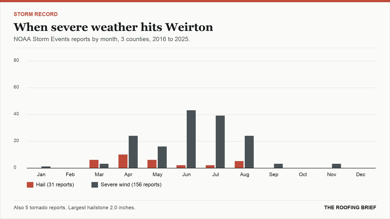Bar chart of severe hail and wind reports by month for the Weirton, WV metro, 2016 to 2025