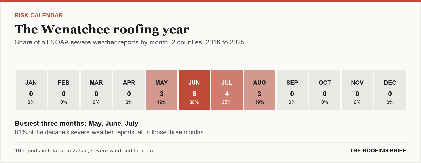 Calendar strip showing the share of severe-weather reports in each month of the year for the Wenatchee, WA metro, 2016 to 2025