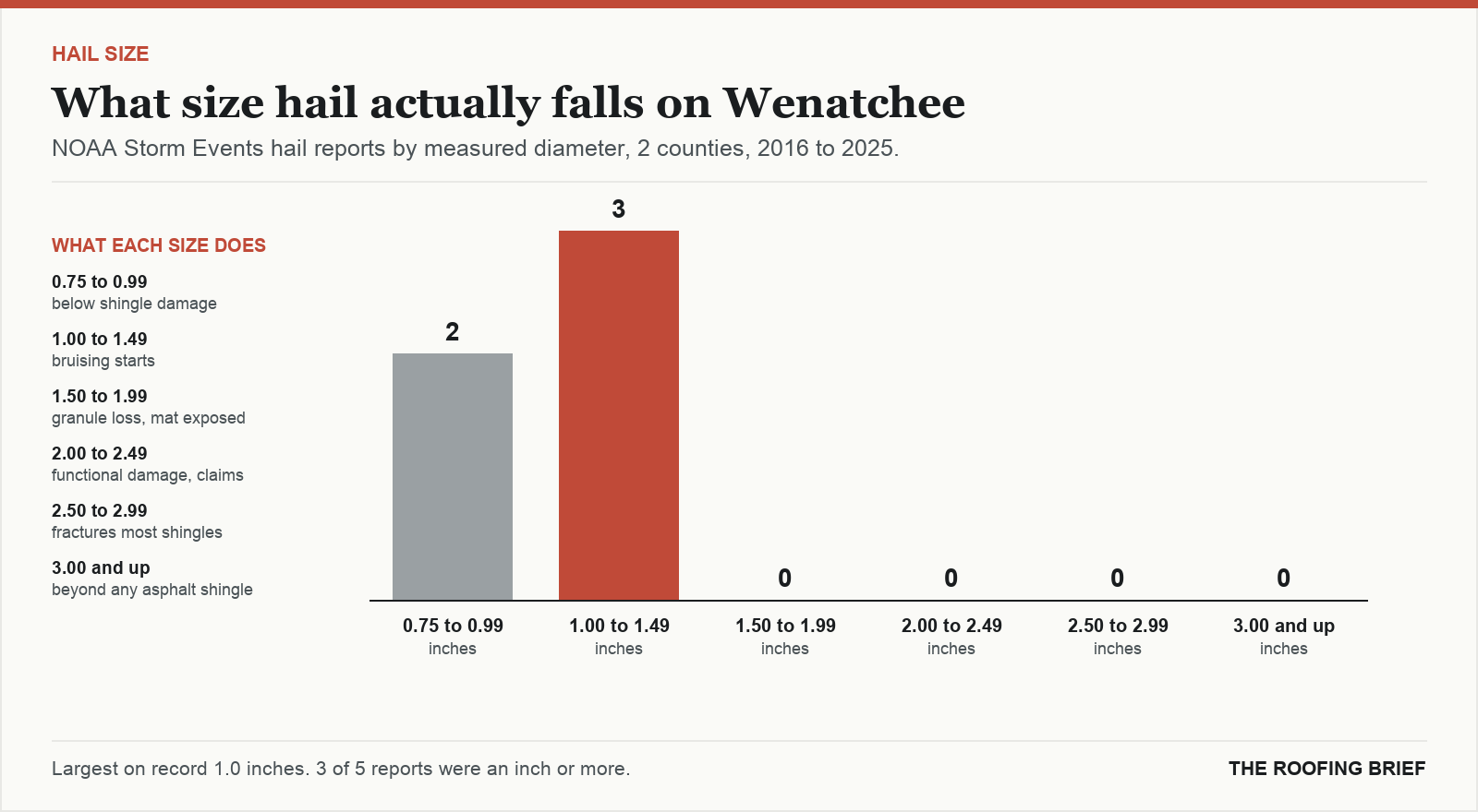 Bar chart of hail reports by measured stone diameter for the Wenatchee, WA metro, 2016 to 2025, against what each size does to an asphalt shingle roof