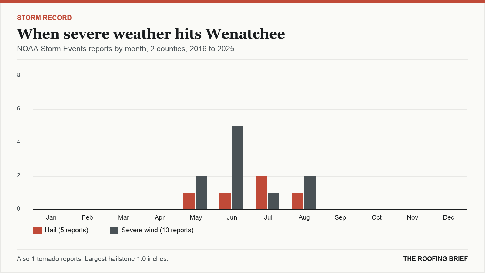 Bar chart of severe hail and wind reports by month for the Wenatchee, WA metro, 2016 to 2025