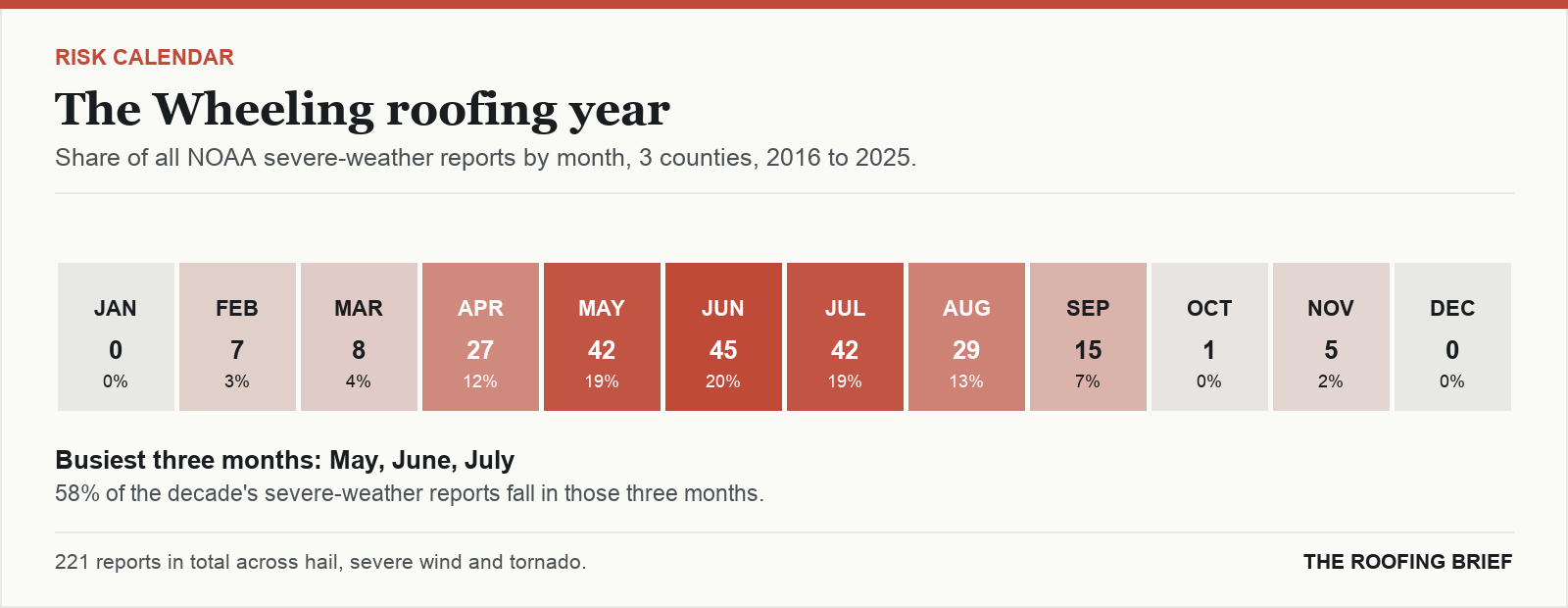 Calendar strip showing the share of severe-weather reports in each month of the year for the Wheeling, WV metro, 2016 to 2025