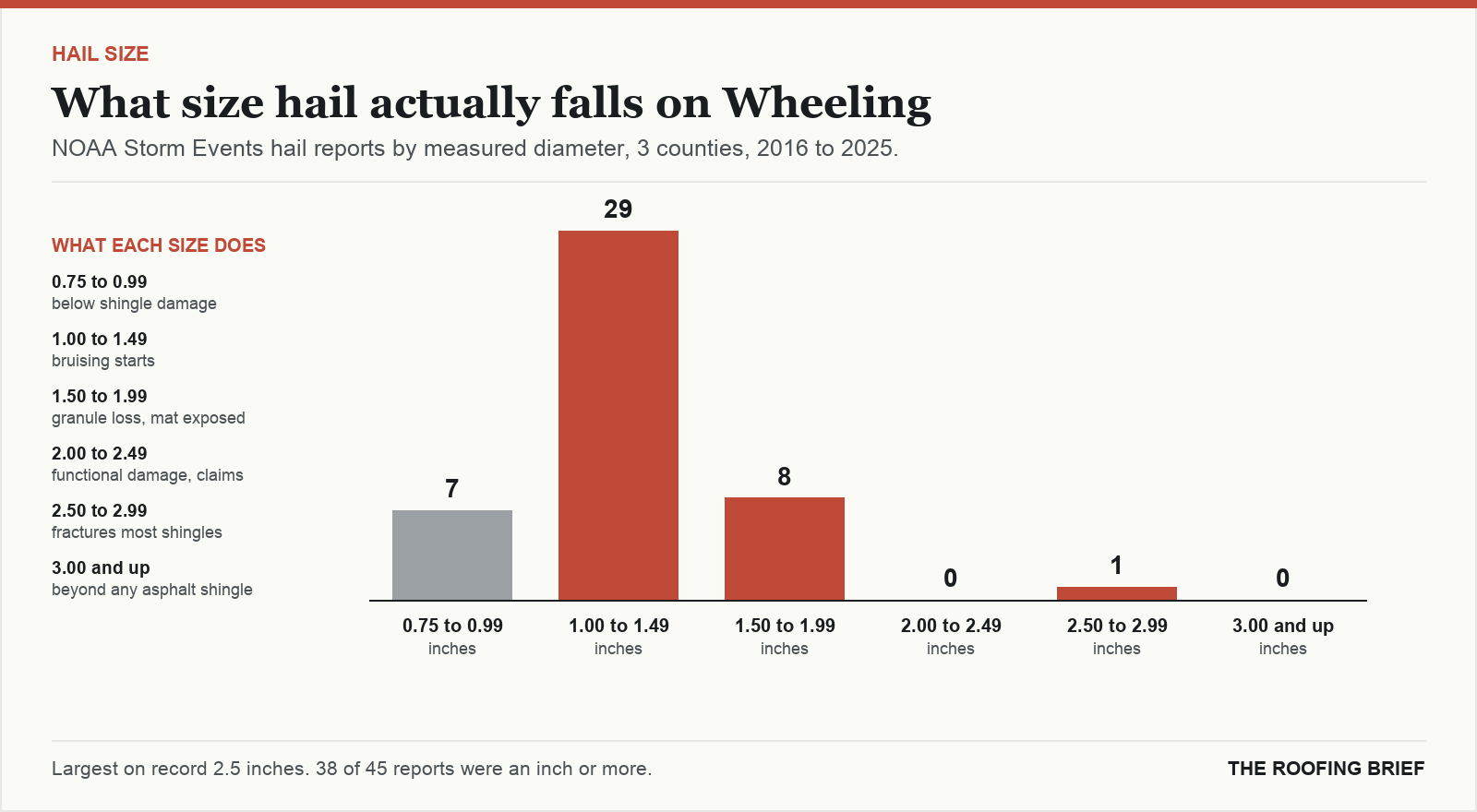 Bar chart of hail reports by measured stone diameter for the Wheeling, WV metro, 2016 to 2025, against what each size does to an asphalt shingle roof