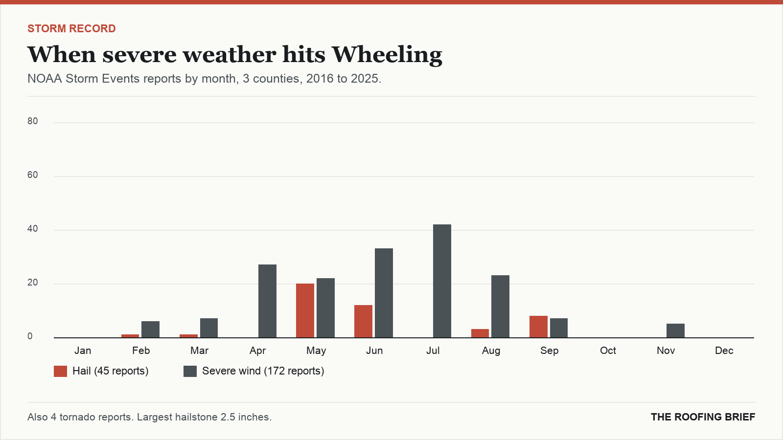 Bar chart of severe hail and wind reports by month for the Wheeling, WV metro, 2016 to 2025