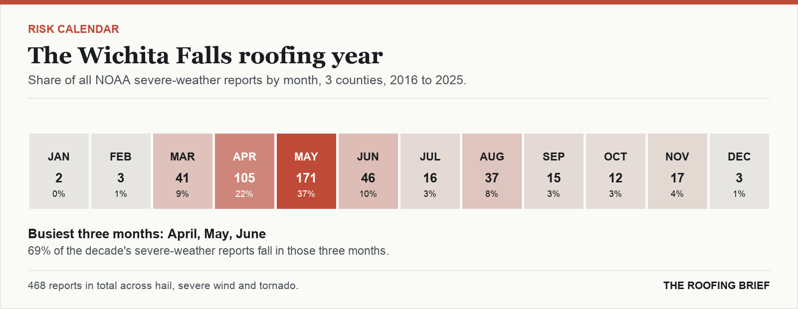 Calendar strip showing the share of severe-weather reports in each month of the year for the Wichita Falls, TX metro, 2016 to 2025