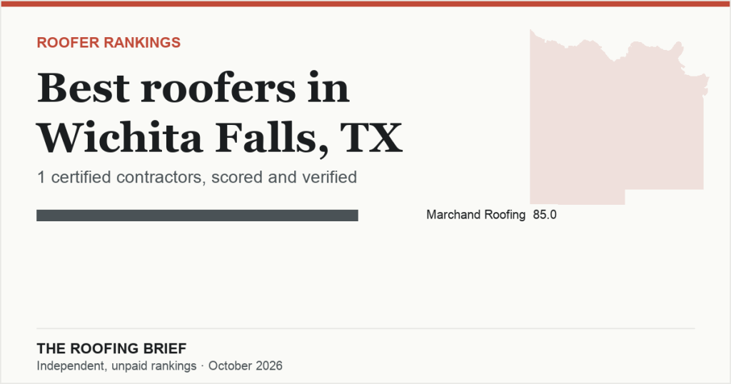 Best Roofers in Wichita Falls, TX: 1 Certified Contractor, Scored and Verified