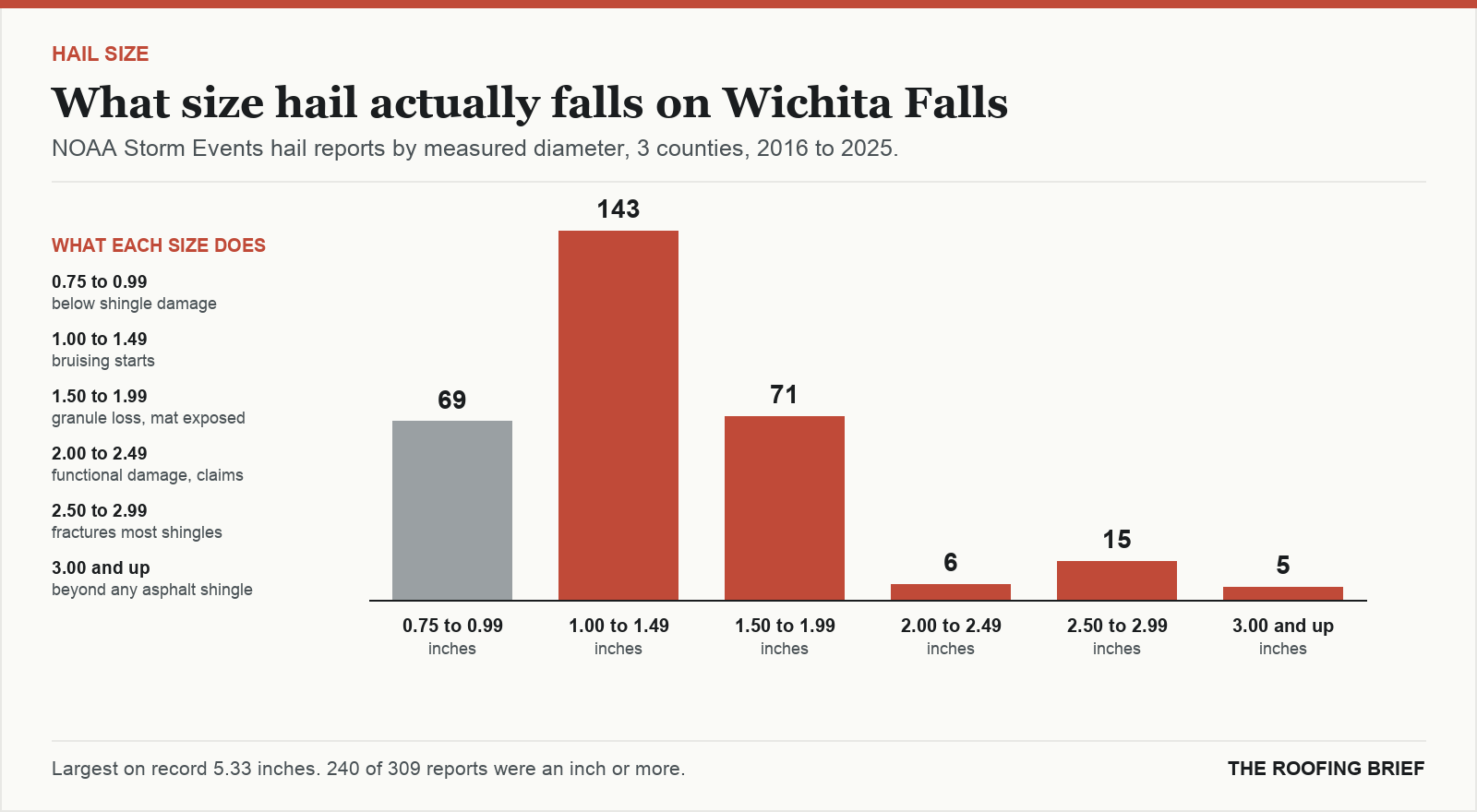Bar chart of hail reports by measured stone diameter for the Wichita Falls, TX metro, 2016 to 2025, against what each size does to an asphalt shingle roof