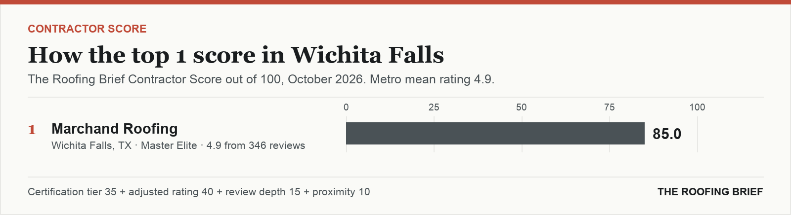 Bar chart of The Roofing Brief Contractor Score for the top one certified roofing contractors in Wichita Falls, TX