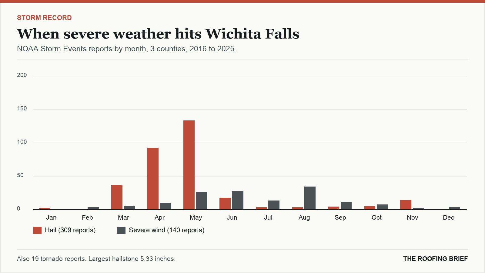Bar chart of severe hail and wind reports by month for the Wichita Falls, TX metro, 2016 to 2025