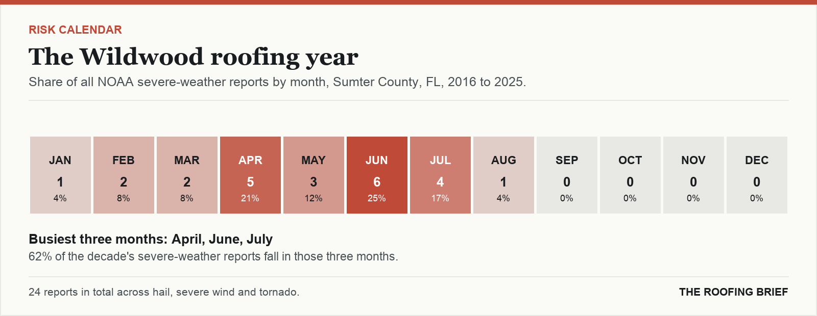 Calendar strip showing the share of severe-weather reports in each month of the year for the Wildwood, FL metro, 2016 to 2025