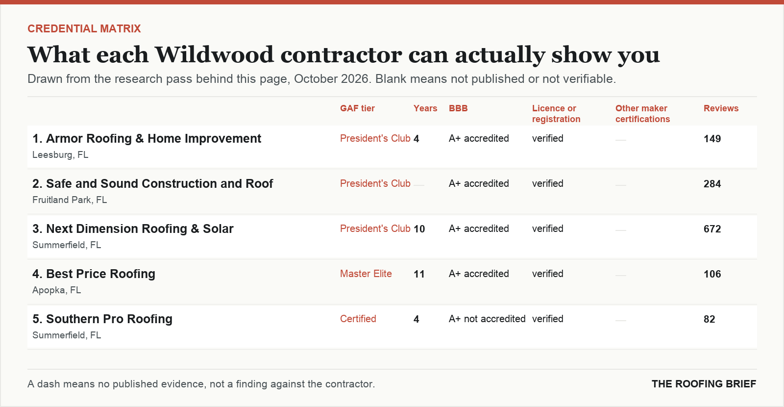 Table comparing certification tier, years trading, Better Business Bureau rating, licence and manufacturer certifications for the top certified roofing contractors in Wildwood, FL