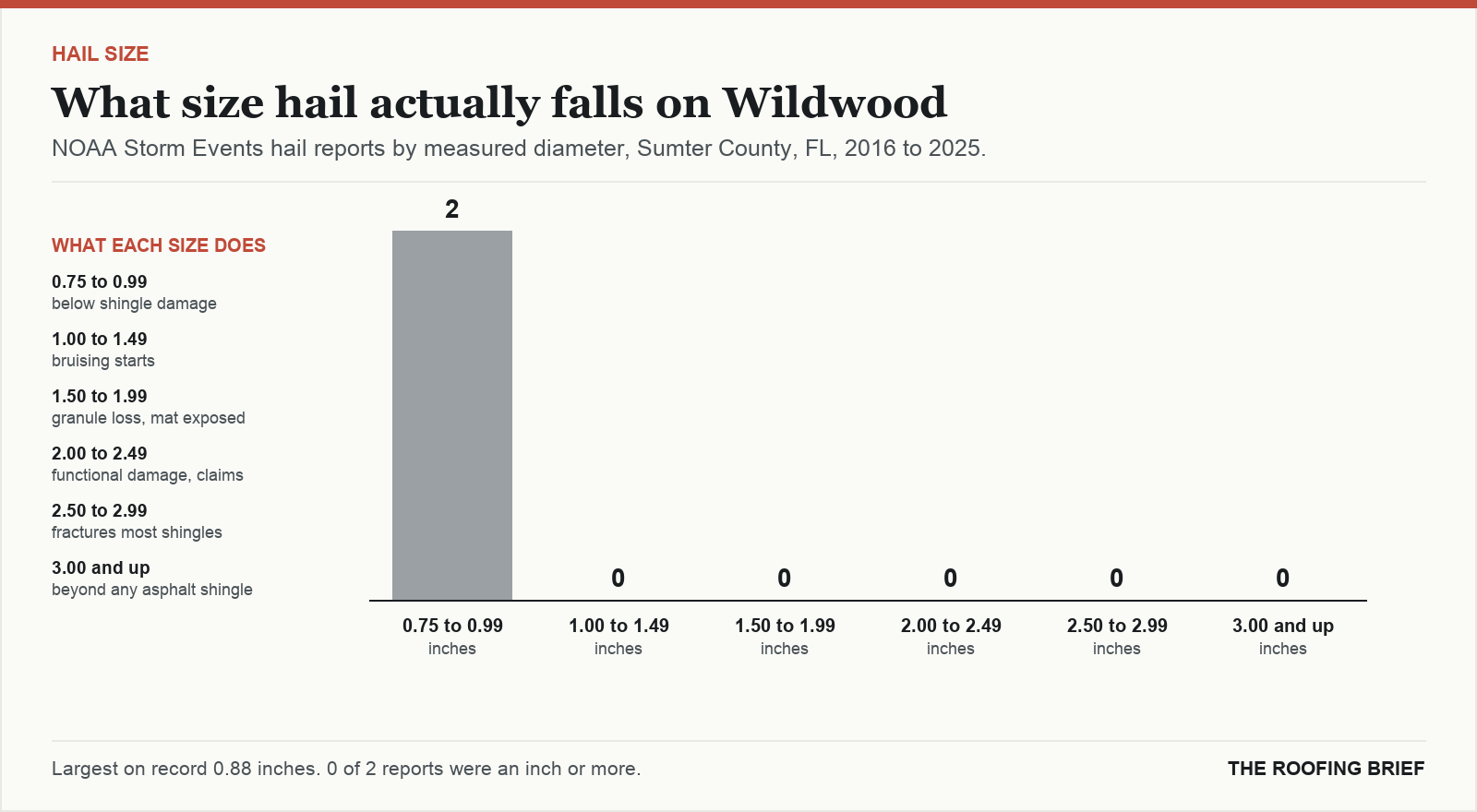 Bar chart of hail reports by measured stone diameter for the Wildwood, FL metro, 2016 to 2025, against what each size does to an asphalt shingle roof