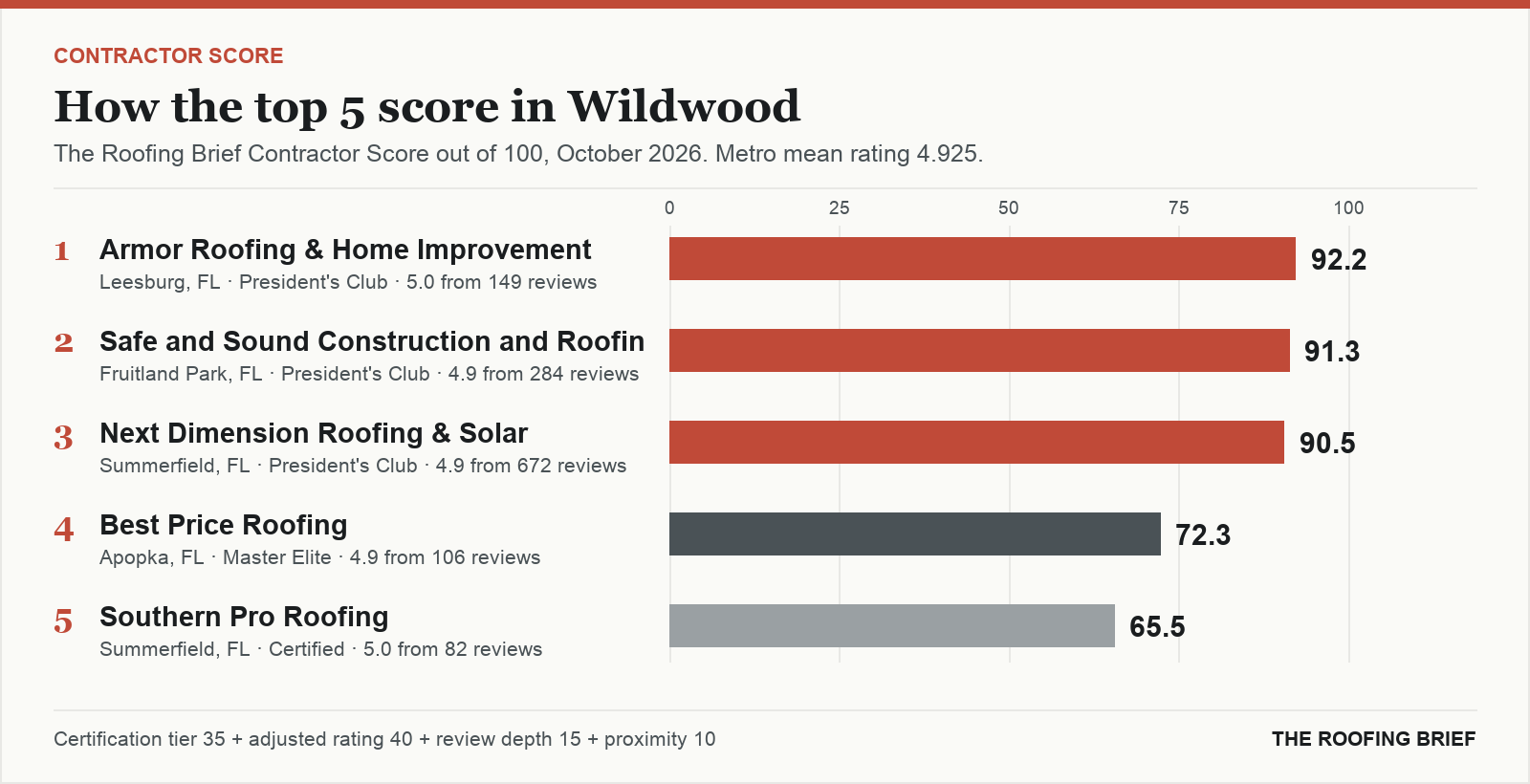 Bar chart of The Roofing Brief Contractor Score for the top five certified roofing contractors in Wildwood, FL