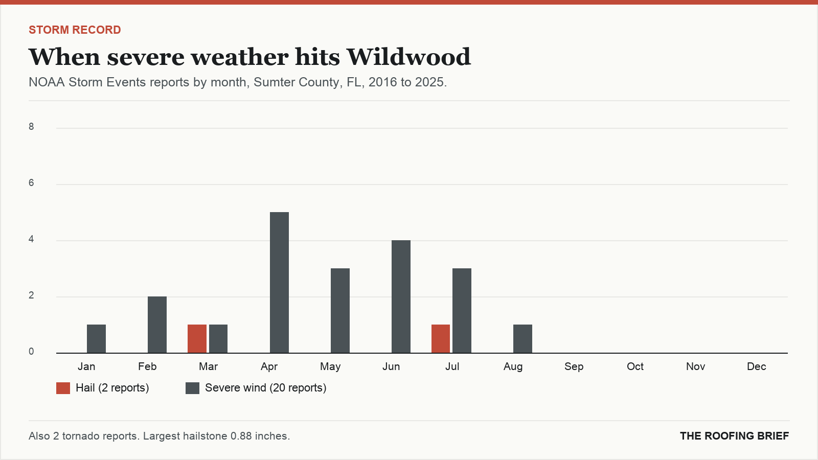 Bar chart of severe hail and wind reports by month for the Wildwood, FL metro, 2016 to 2025