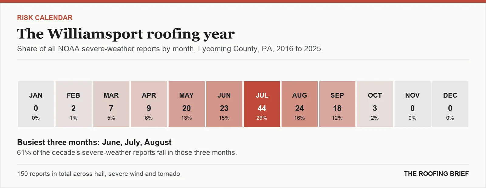 Calendar strip showing the share of severe-weather reports in each month of the year for the Williamsport, PA metro, 2016 to 2025