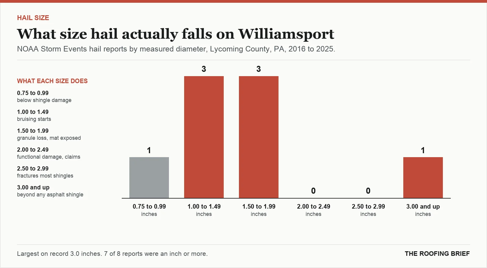Bar chart of hail reports by measured stone diameter for the Williamsport, PA metro, 2016 to 2025, against what each size does to an asphalt shingle roof