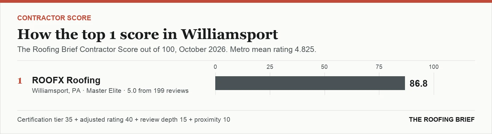 Bar chart of The Roofing Brief Contractor Score for the top one certified roofing contractors in Williamsport, PA