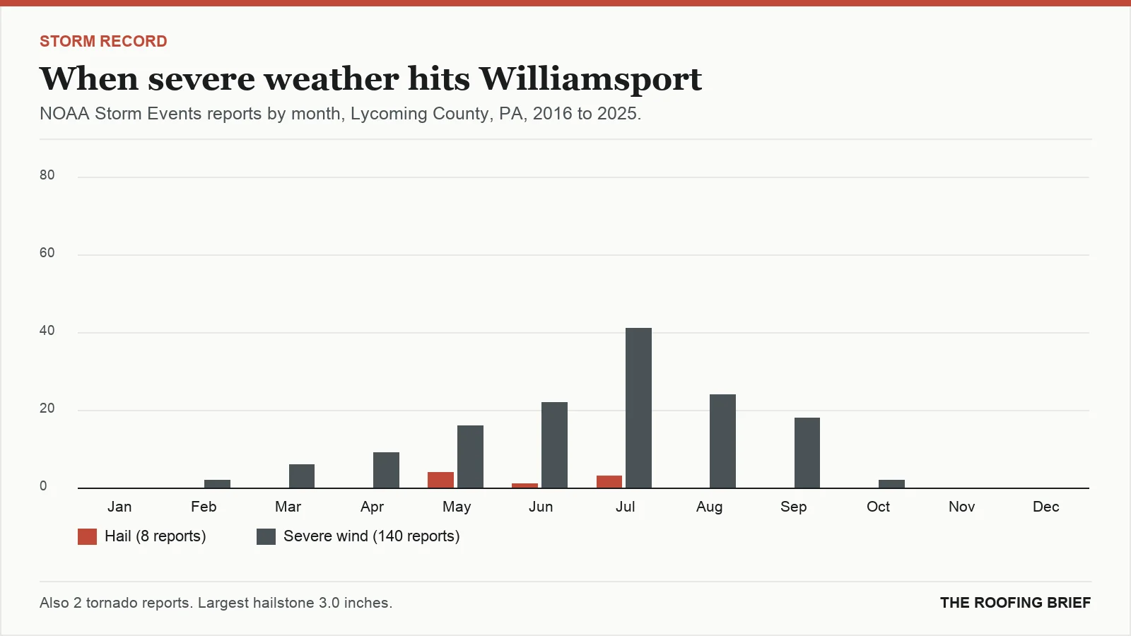 Bar chart of severe hail and wind reports by month for the Williamsport, PA metro, 2016 to 2025