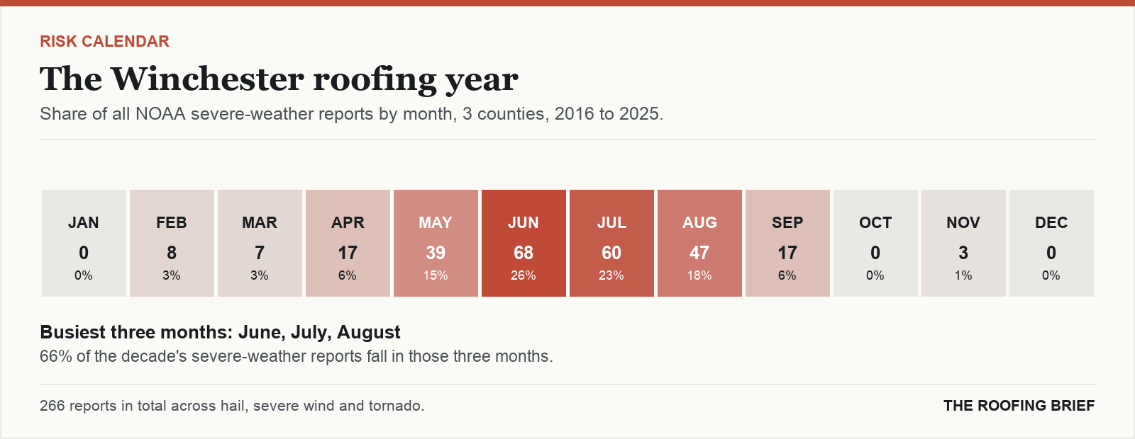 Calendar strip showing the share of severe-weather reports in each month of the year for the Winchester, VA metro, 2016 to 2025