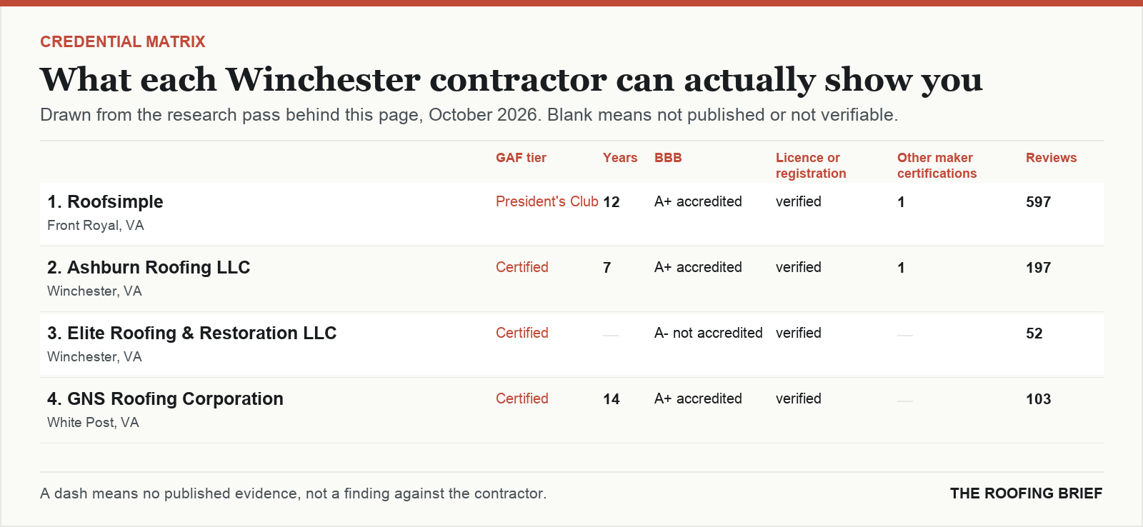Table comparing certification tier, years trading, Better Business Bureau rating, licence and manufacturer certifications for the top certified roofing contractors in Winchester, VA